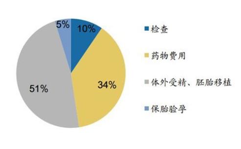供卵试管大概需要多少费用_供卵试管:费用大概需要多少?